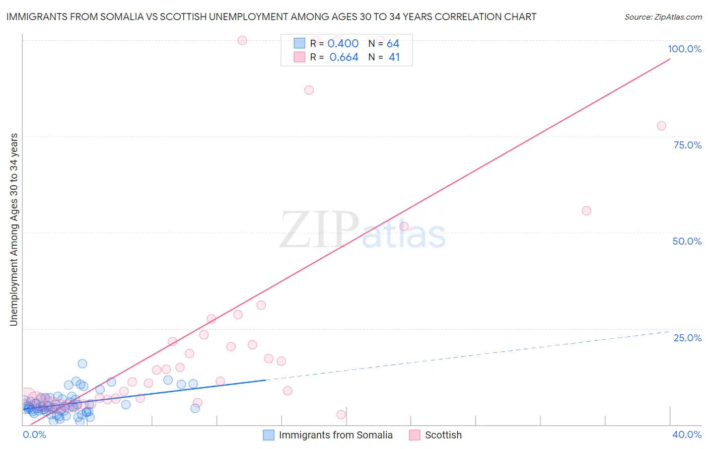 Immigrants from Somalia vs Scottish Unemployment Among Ages 30 to 34 years