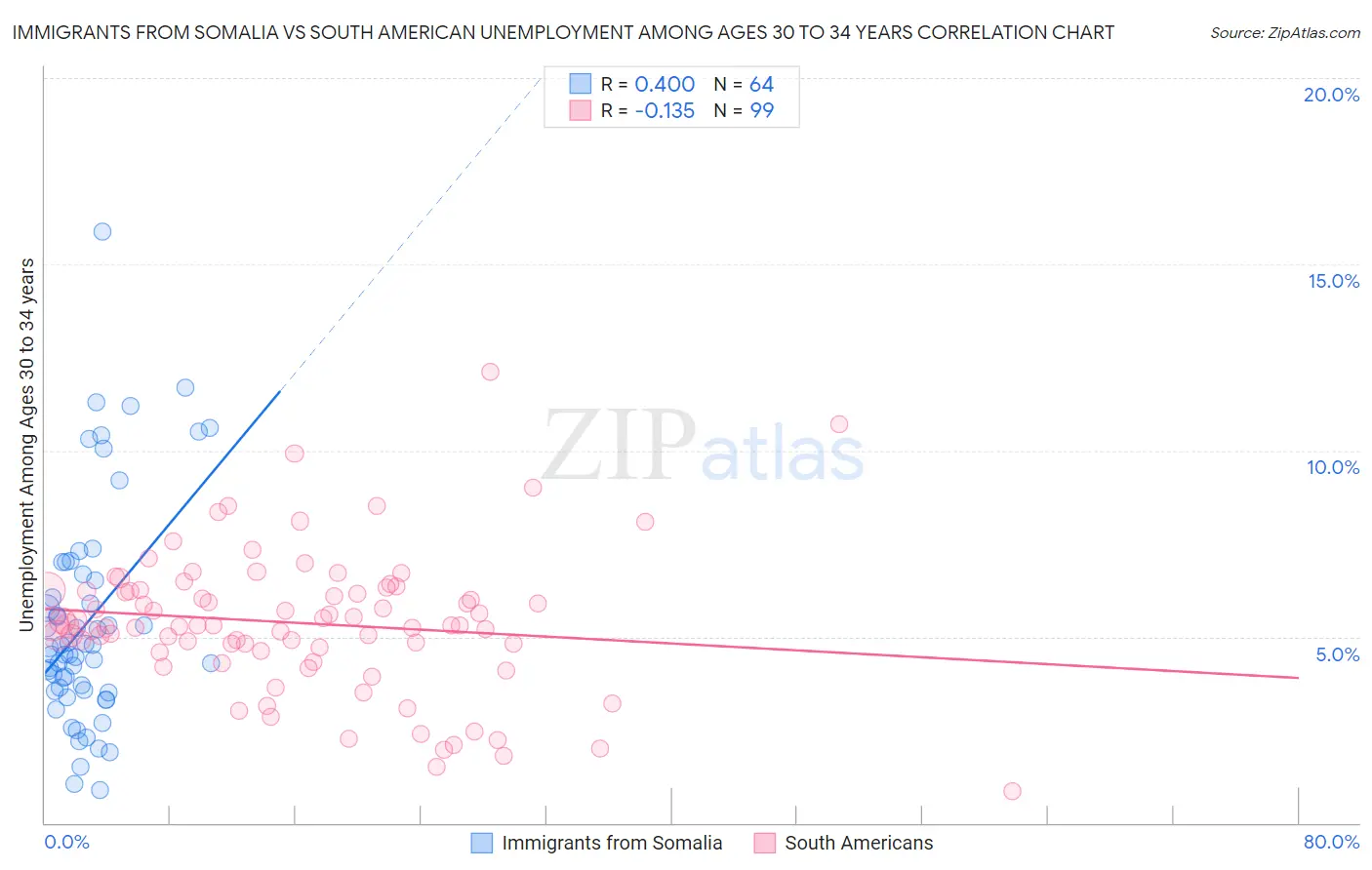 Immigrants from Somalia vs South American Unemployment Among Ages 30 to 34 years