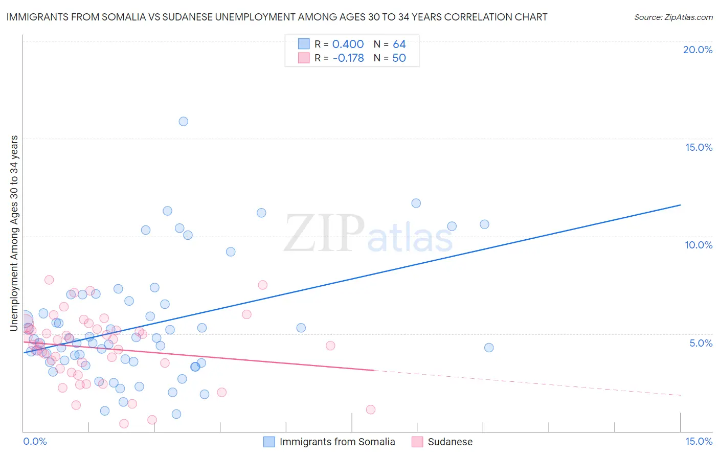 Immigrants from Somalia vs Sudanese Unemployment Among Ages 30 to 34 years