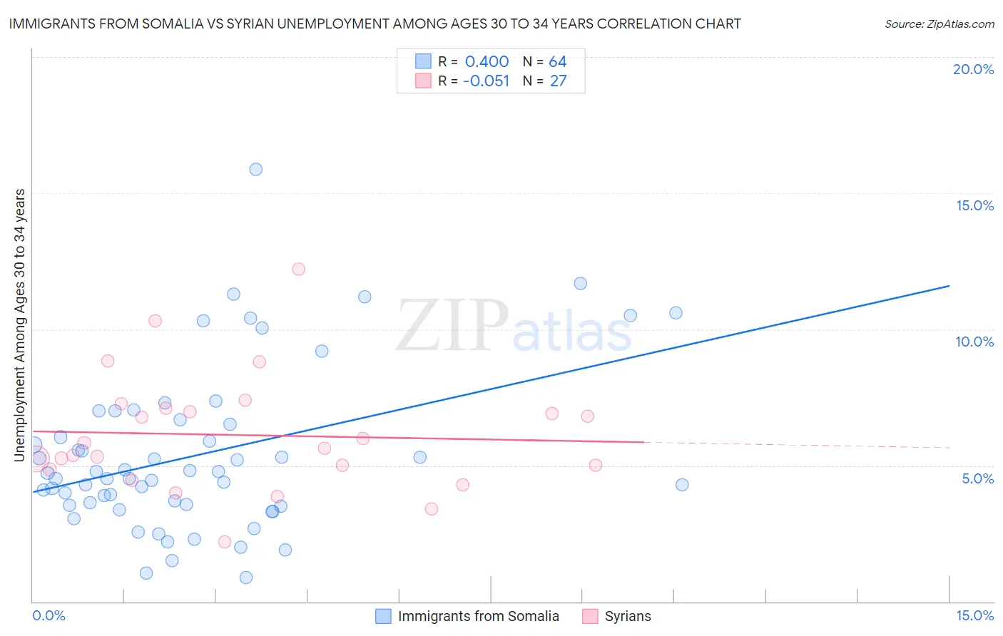 Immigrants from Somalia vs Syrian Unemployment Among Ages 30 to 34 years