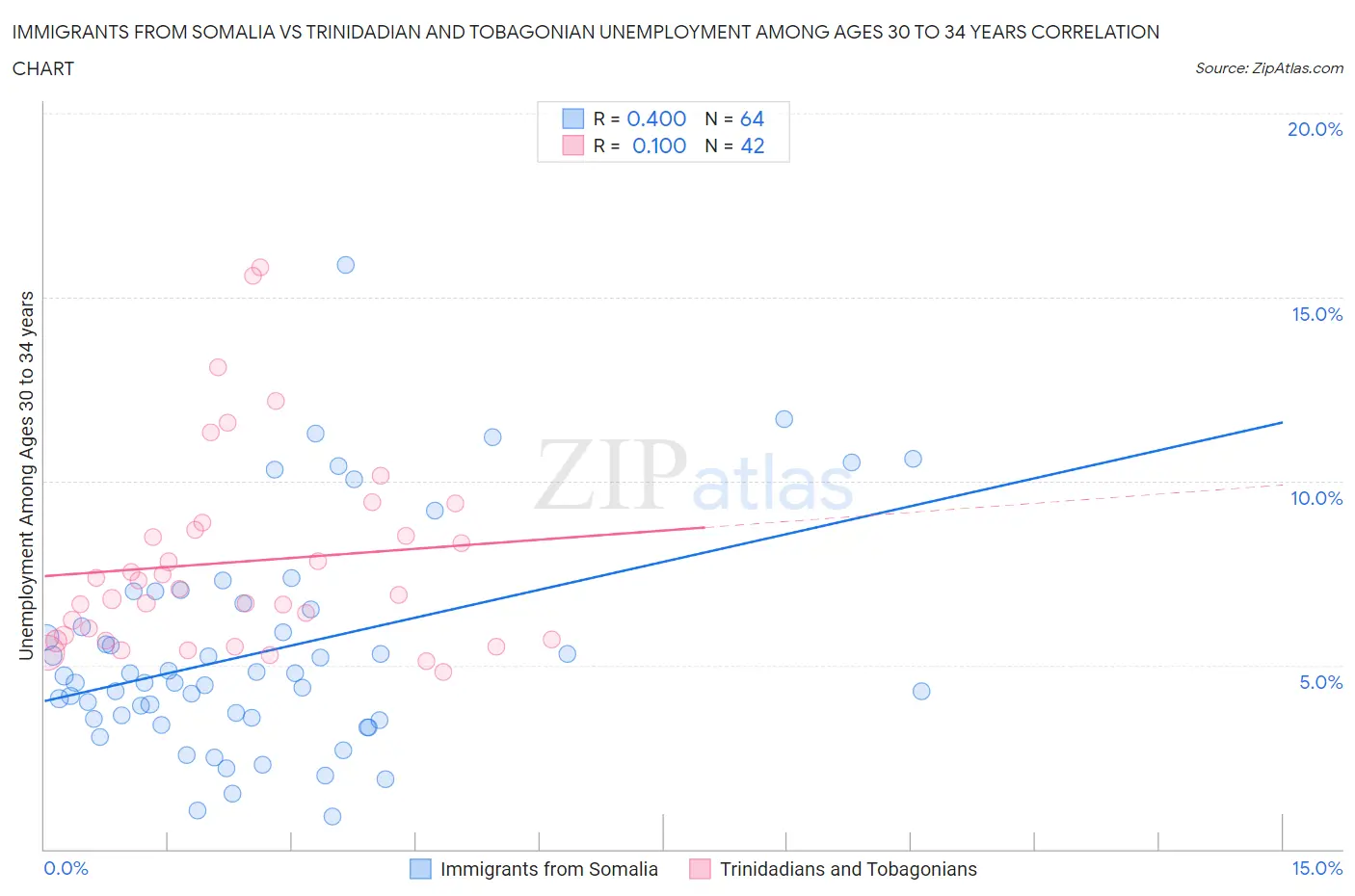 Immigrants from Somalia vs Trinidadian and Tobagonian Unemployment Among Ages 30 to 34 years