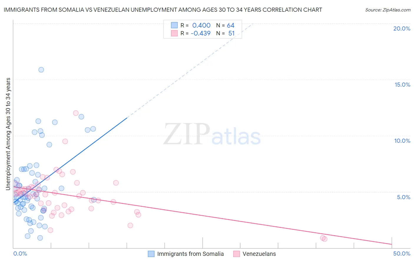 Immigrants from Somalia vs Venezuelan Unemployment Among Ages 30 to 34 years