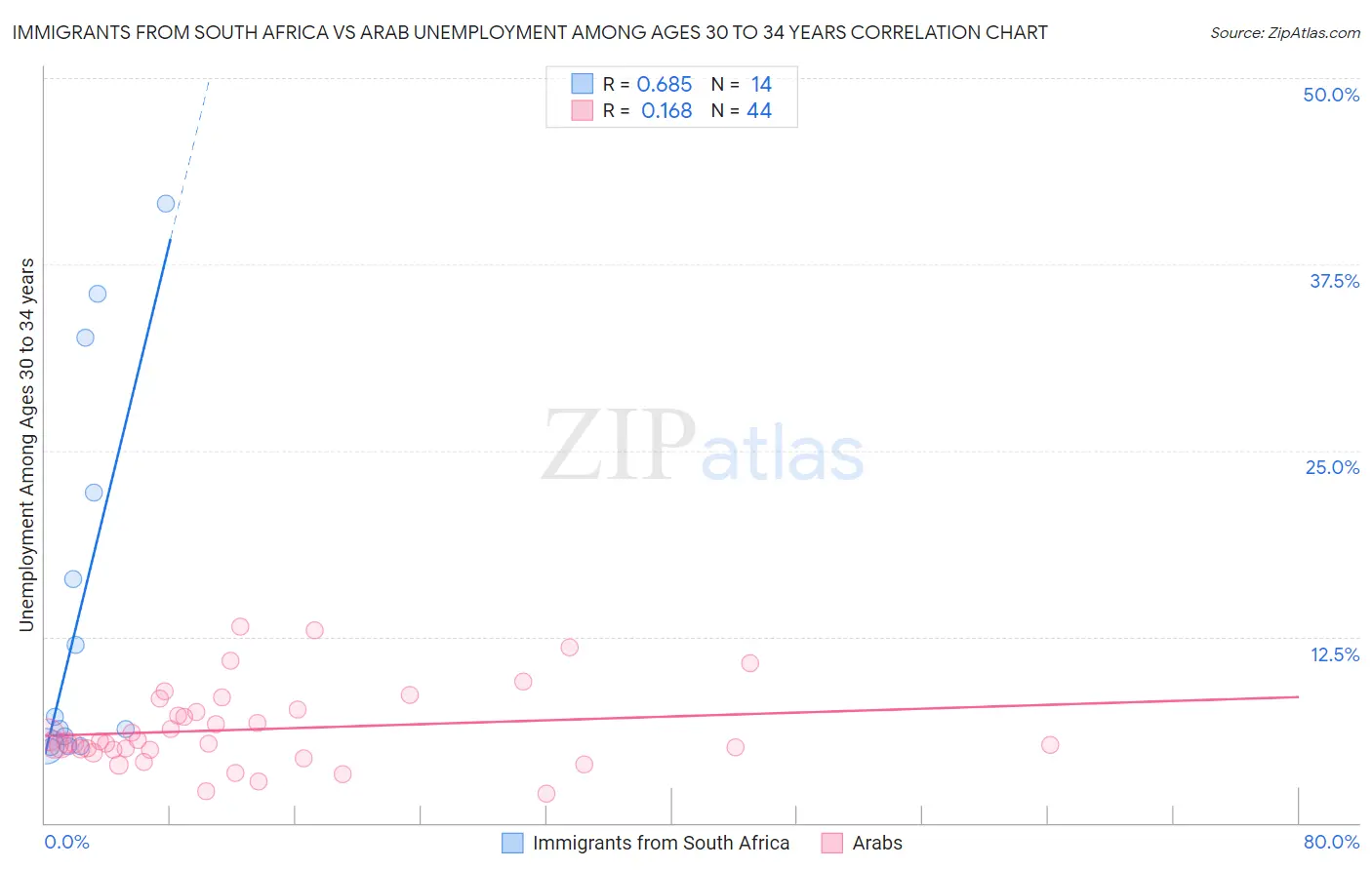 Immigrants from South Africa vs Arab Unemployment Among Ages 30 to 34 years