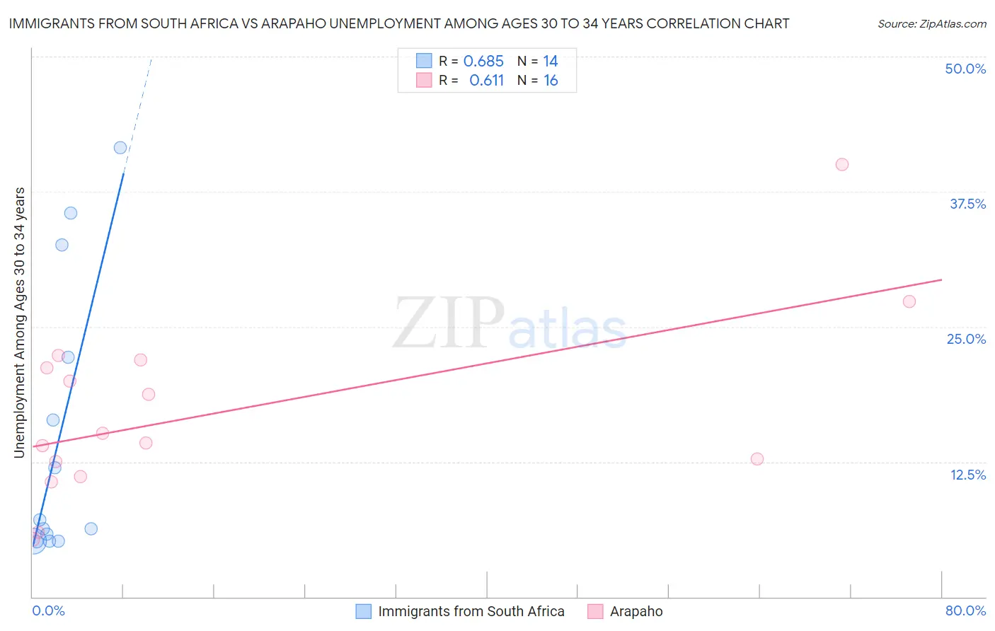 Immigrants from South Africa vs Arapaho Unemployment Among Ages 30 to 34 years