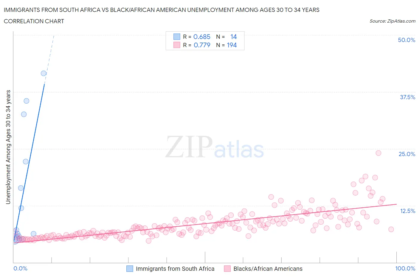 Immigrants from South Africa vs Black/African American Unemployment Among Ages 30 to 34 years