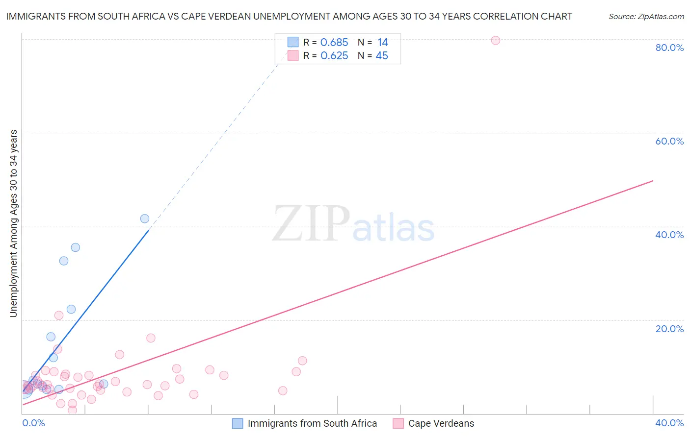 Immigrants from South Africa vs Cape Verdean Unemployment Among Ages 30 to 34 years