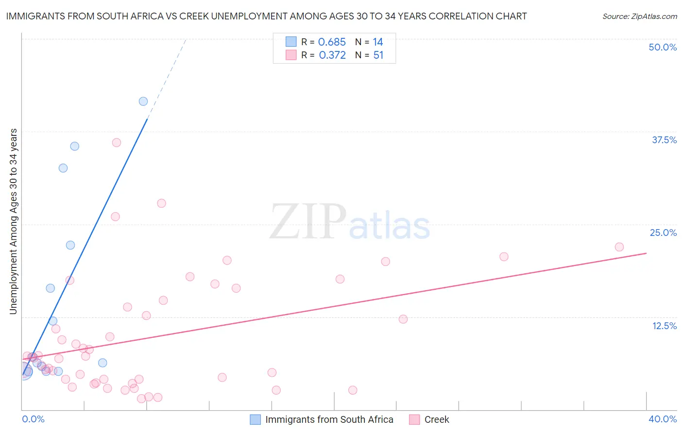 Immigrants from South Africa vs Creek Unemployment Among Ages 30 to 34 years