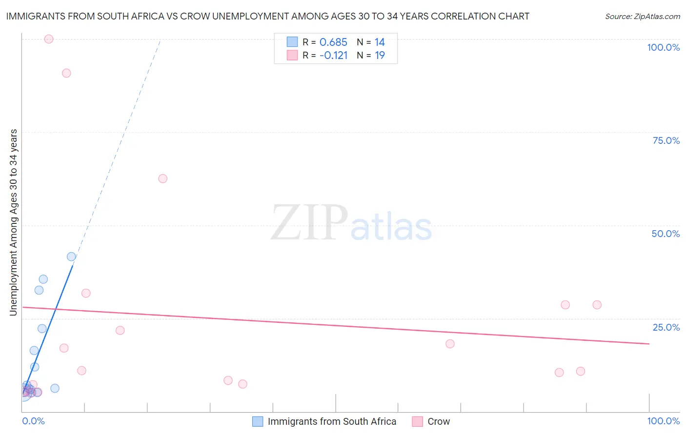 Immigrants from South Africa vs Crow Unemployment Among Ages 30 to 34 years