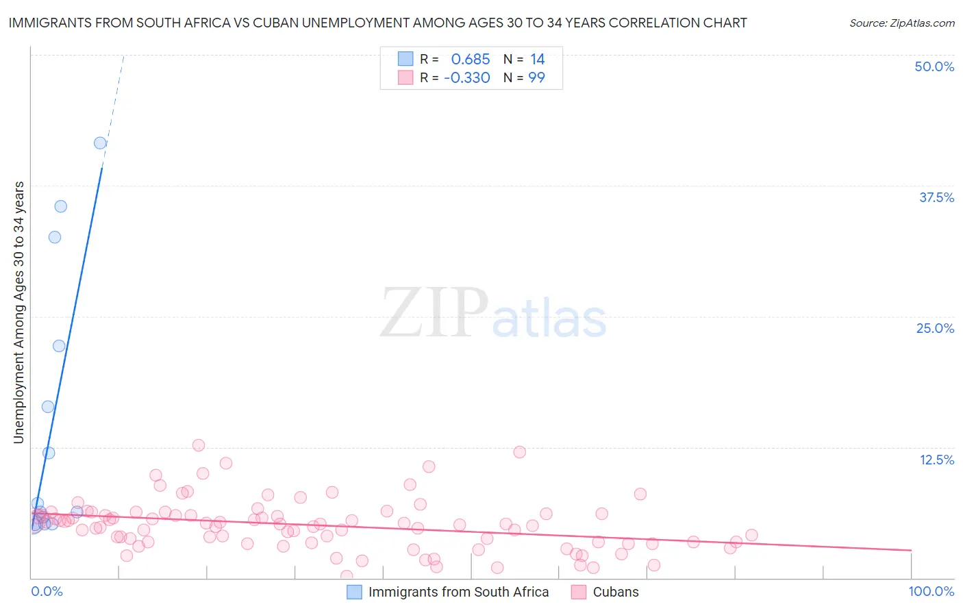 Immigrants from South Africa vs Cuban Unemployment Among Ages 30 to 34 years