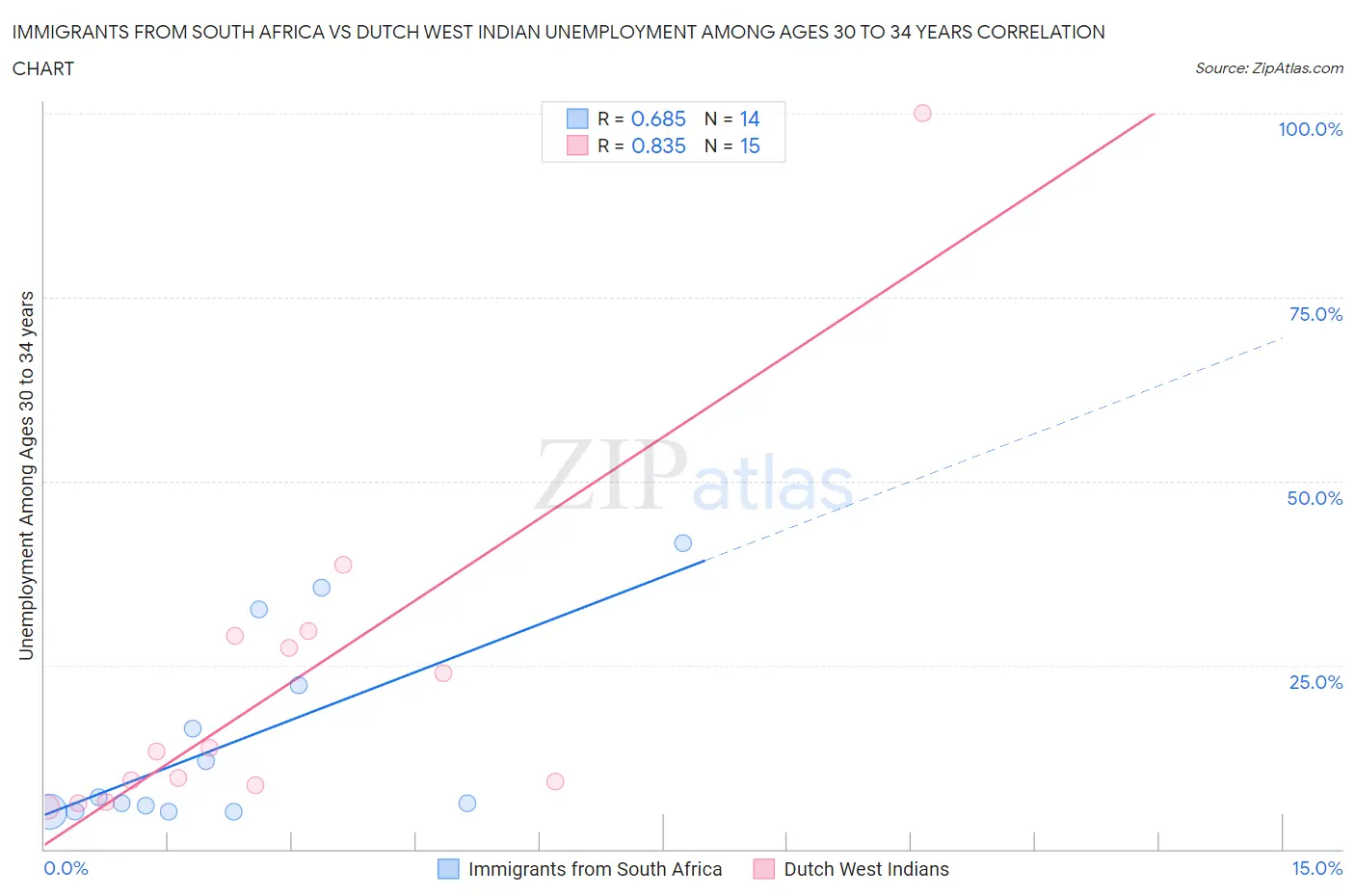 Immigrants from South Africa vs Dutch West Indian Unemployment Among Ages 30 to 34 years