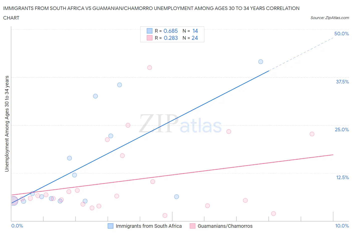 Immigrants from South Africa vs Guamanian/Chamorro Unemployment Among Ages 30 to 34 years