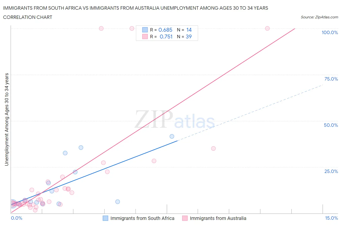 Immigrants from South Africa vs Immigrants from Australia Unemployment Among Ages 30 to 34 years