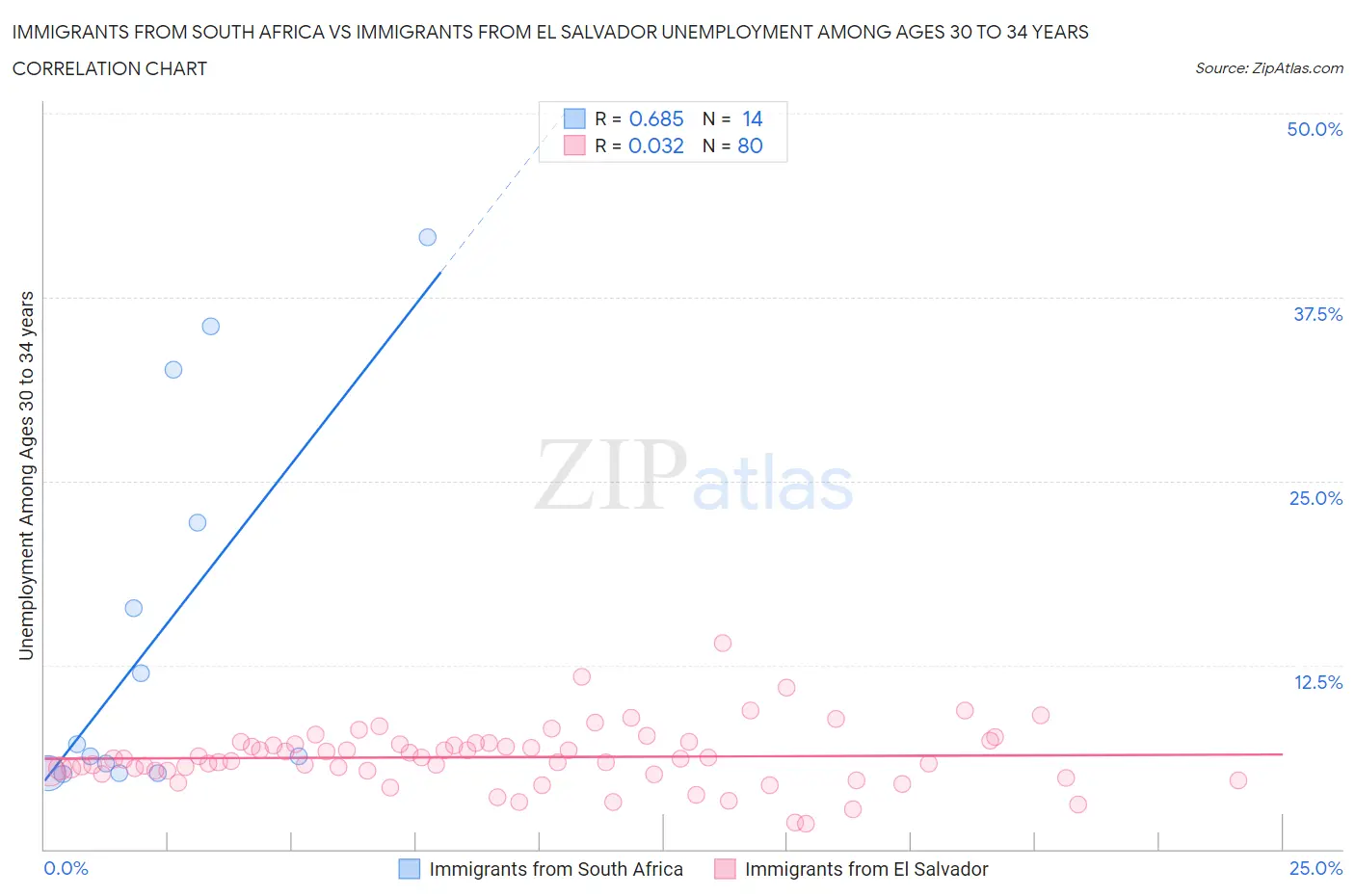 Immigrants from South Africa vs Immigrants from El Salvador Unemployment Among Ages 30 to 34 years