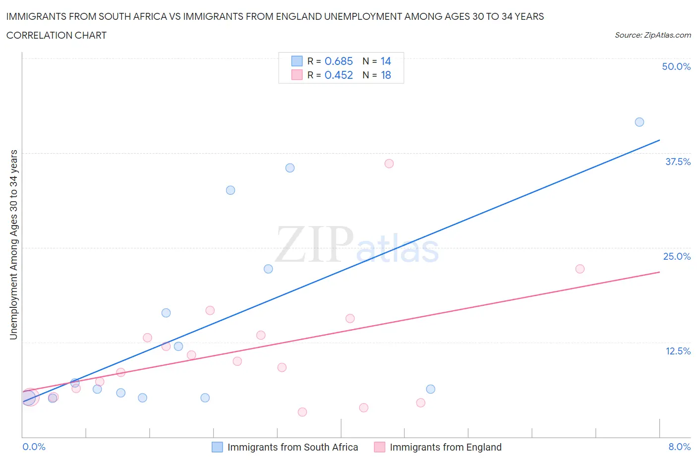 Immigrants from South Africa vs Immigrants from England Unemployment Among Ages 30 to 34 years