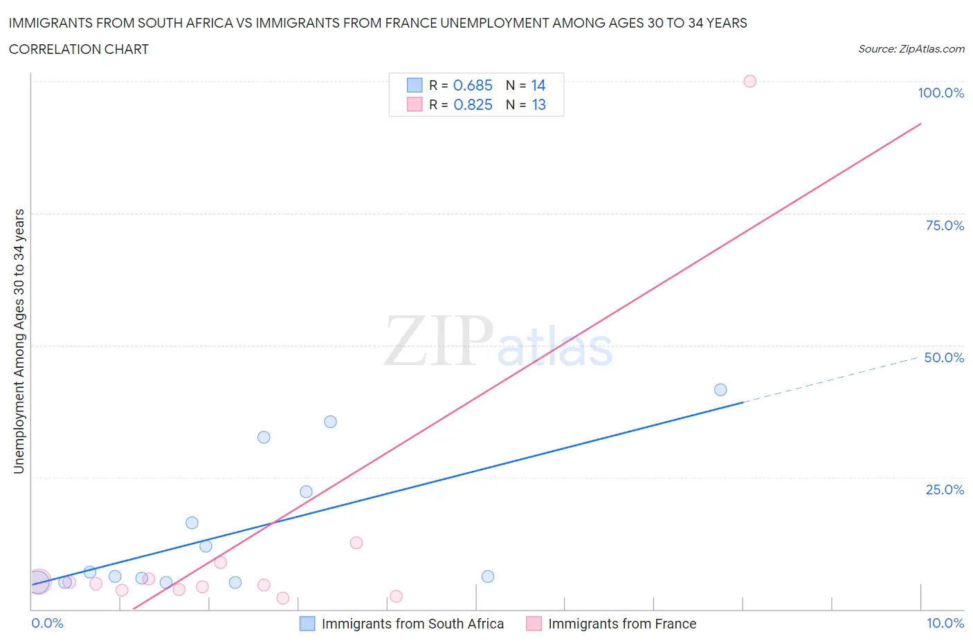 Immigrants from South Africa vs Immigrants from France Unemployment Among Ages 30 to 34 years