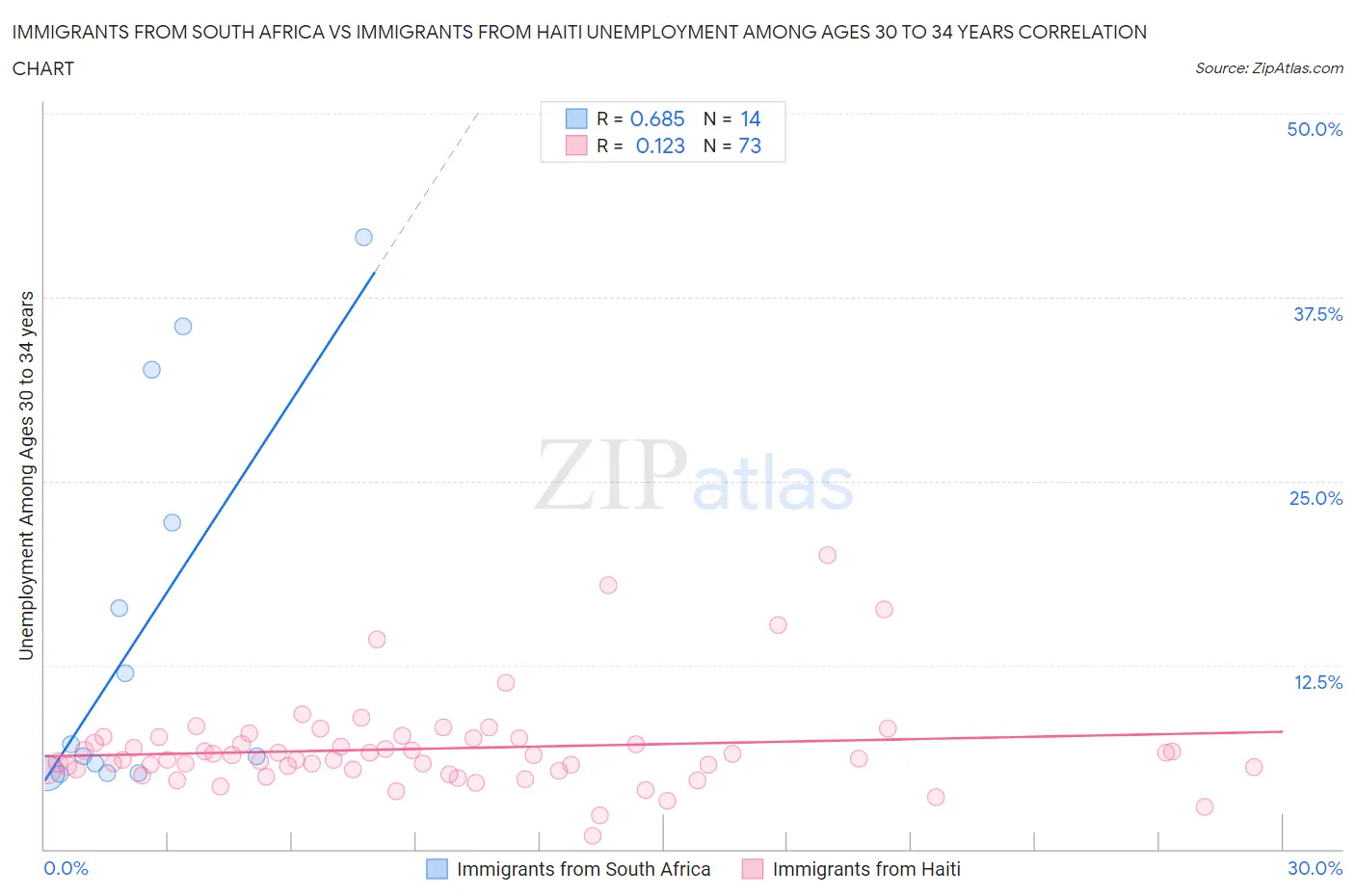 Immigrants from South Africa vs Immigrants from Haiti Unemployment Among Ages 30 to 34 years