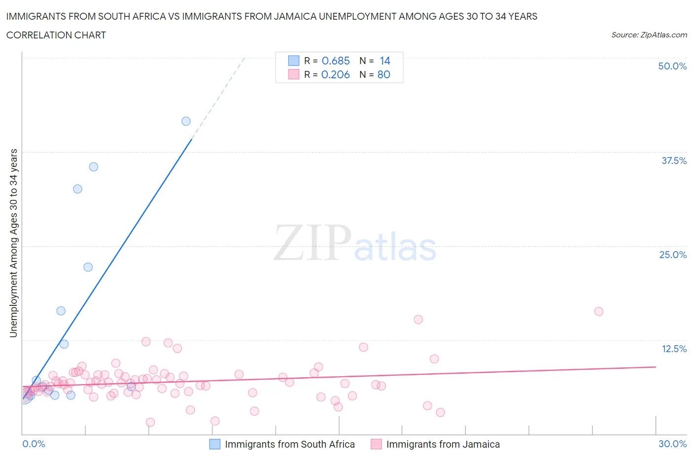 Immigrants from South Africa vs Immigrants from Jamaica Unemployment Among Ages 30 to 34 years