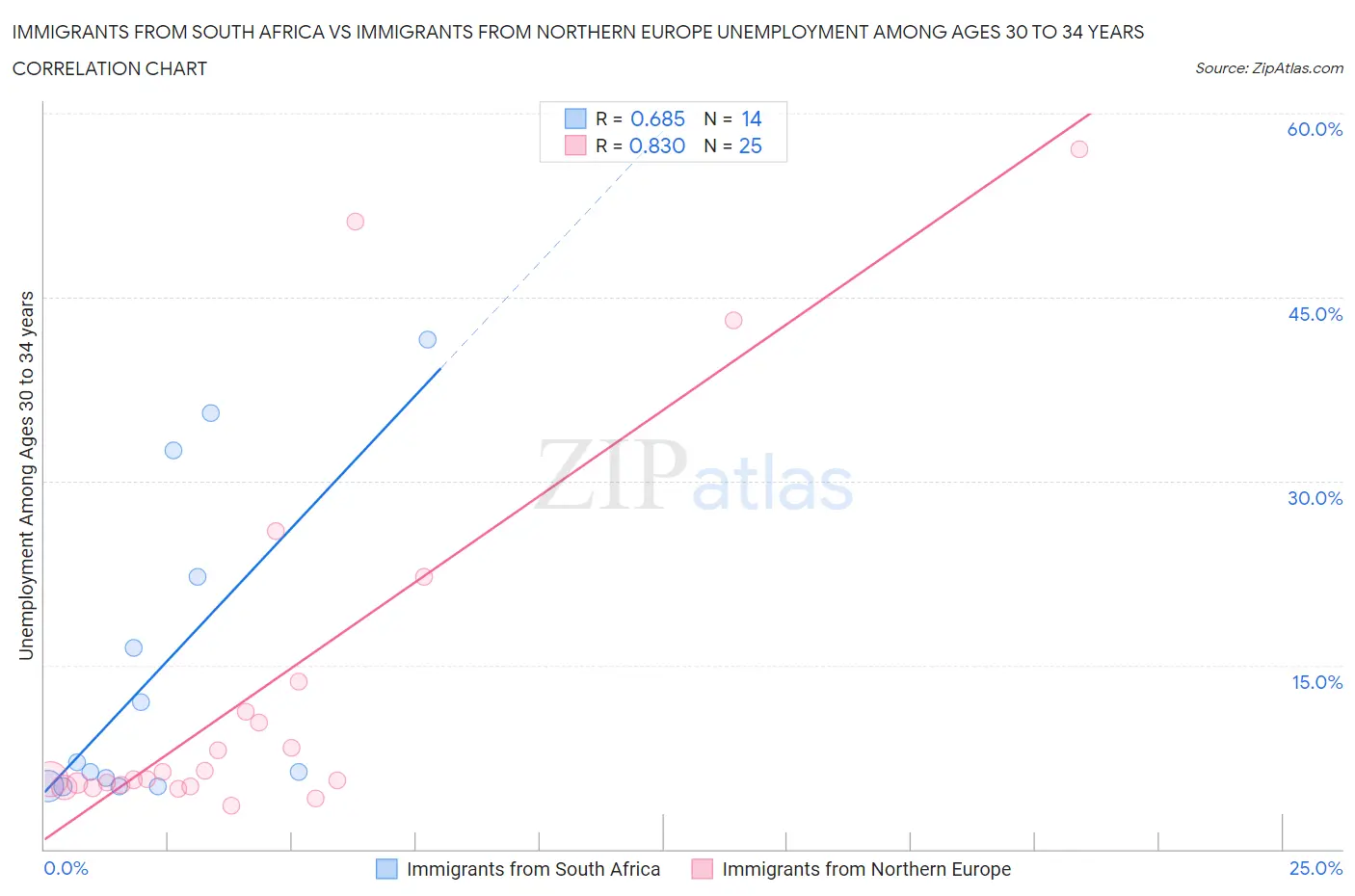Immigrants from South Africa vs Immigrants from Northern Europe Unemployment Among Ages 30 to 34 years