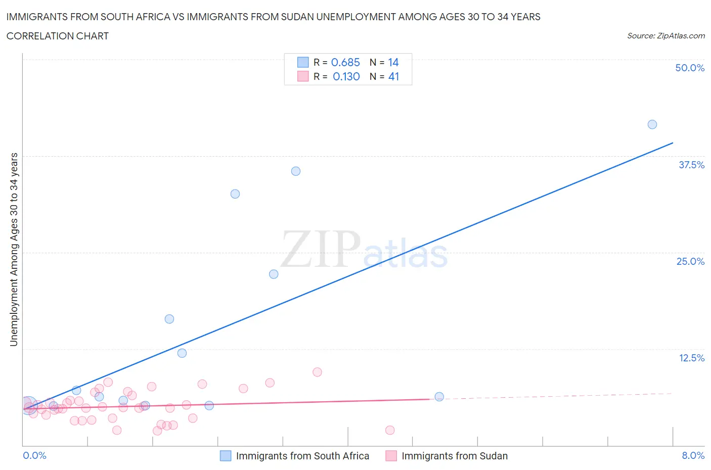 Immigrants from South Africa vs Immigrants from Sudan Unemployment Among Ages 30 to 34 years