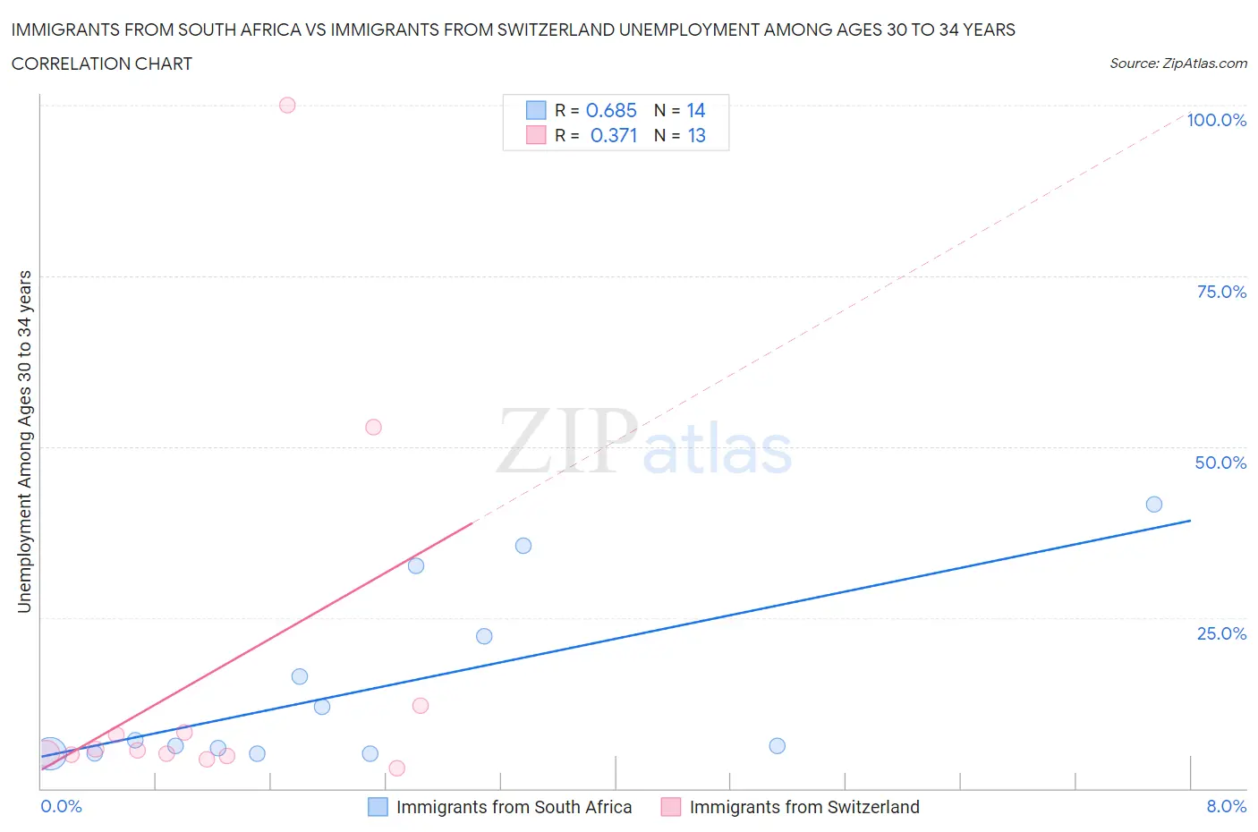 Immigrants from South Africa vs Immigrants from Switzerland Unemployment Among Ages 30 to 34 years