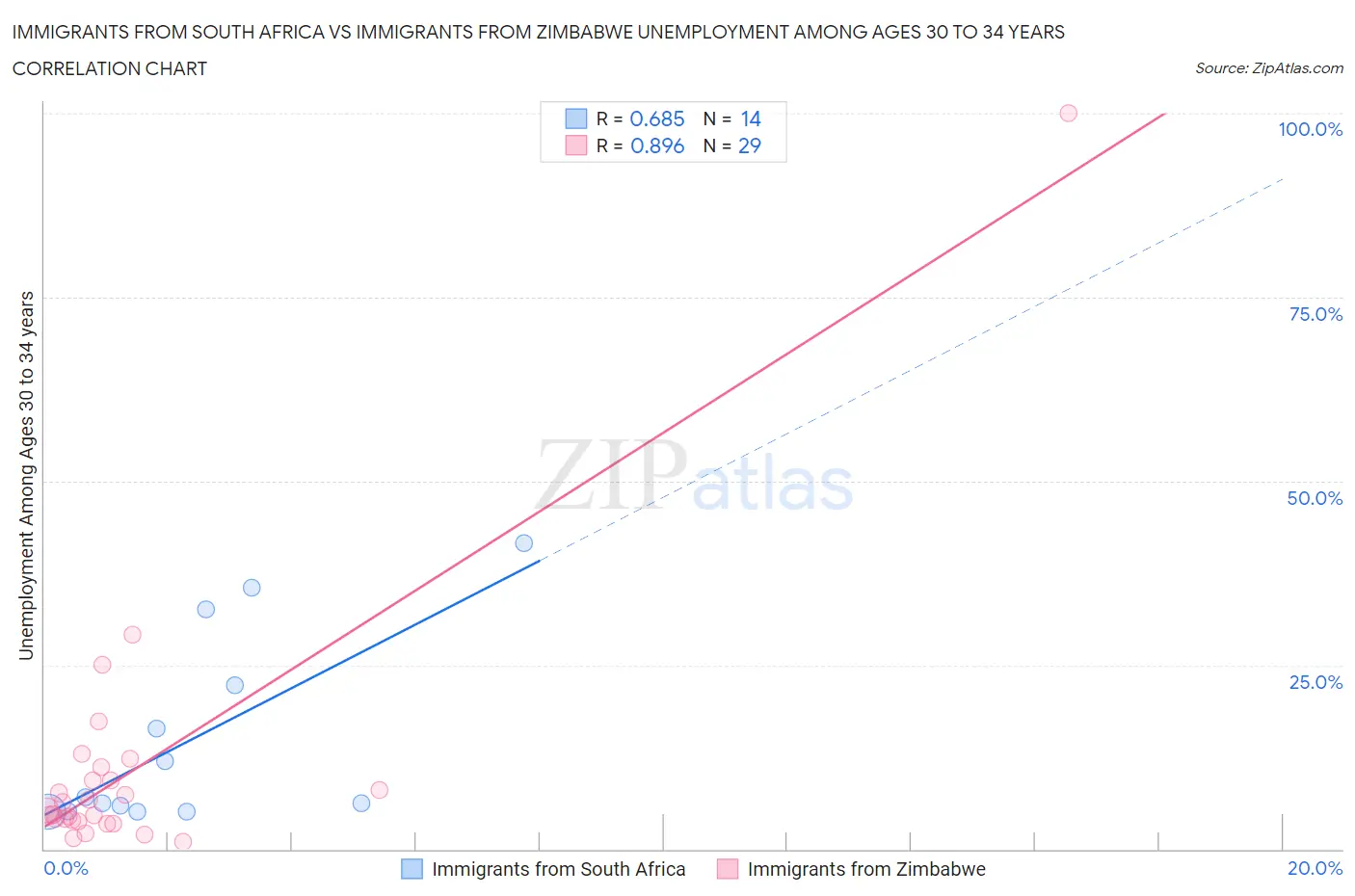 Immigrants from South Africa vs Immigrants from Zimbabwe Unemployment Among Ages 30 to 34 years