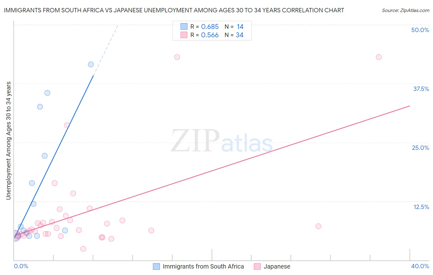 Immigrants from South Africa vs Japanese Unemployment Among Ages 30 to 34 years