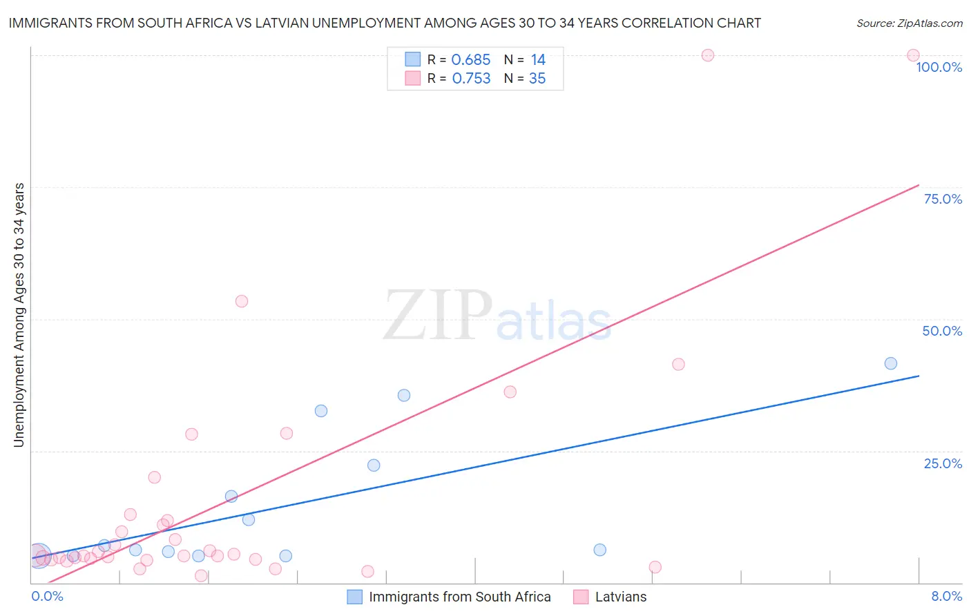 Immigrants from South Africa vs Latvian Unemployment Among Ages 30 to 34 years