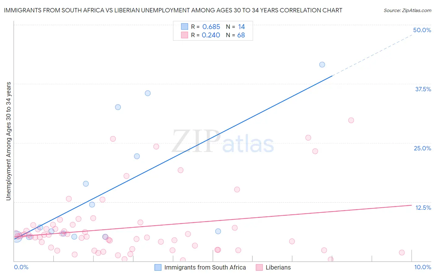 Immigrants from South Africa vs Liberian Unemployment Among Ages 30 to 34 years