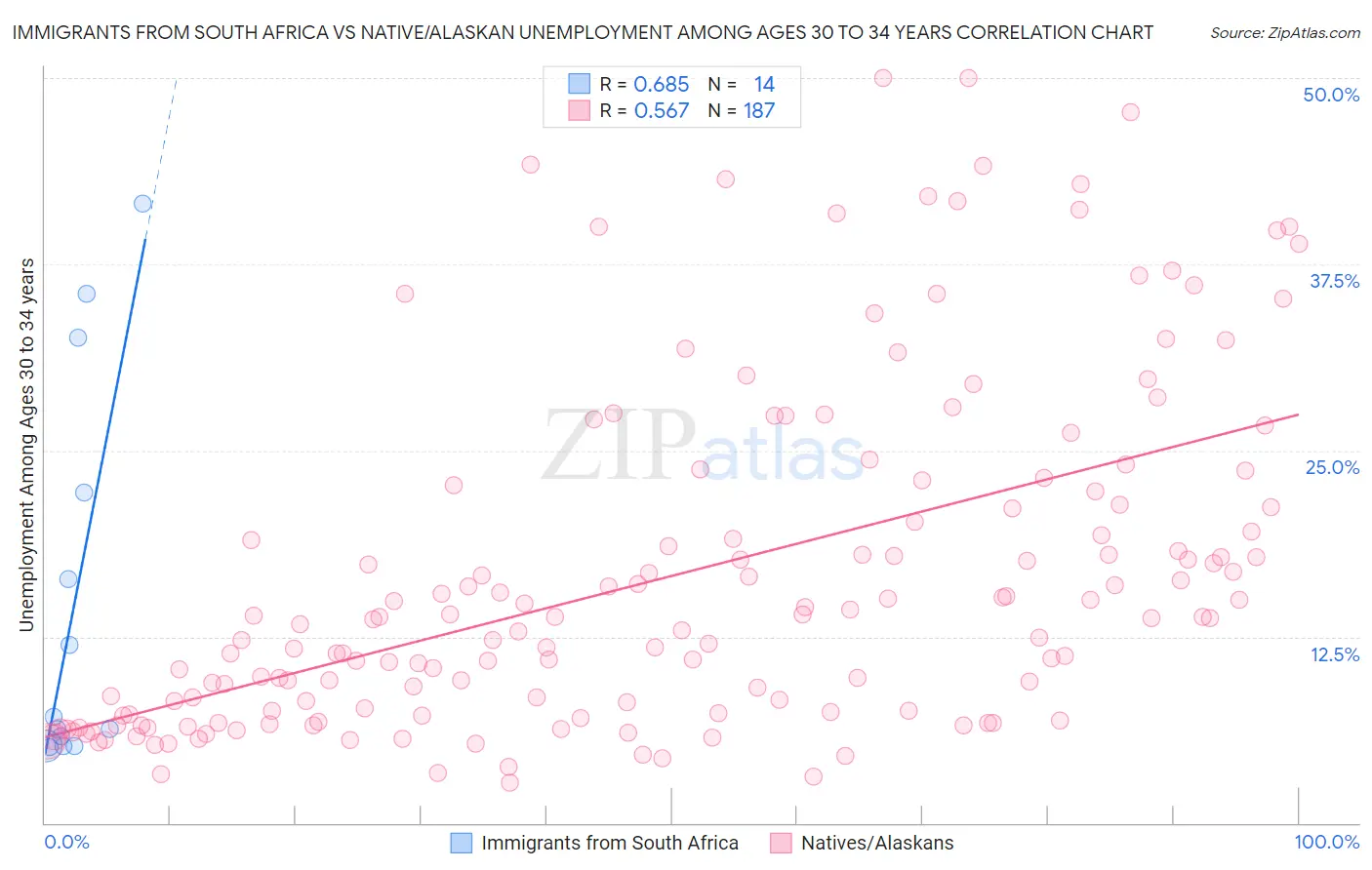 Immigrants from South Africa vs Native/Alaskan Unemployment Among Ages 30 to 34 years