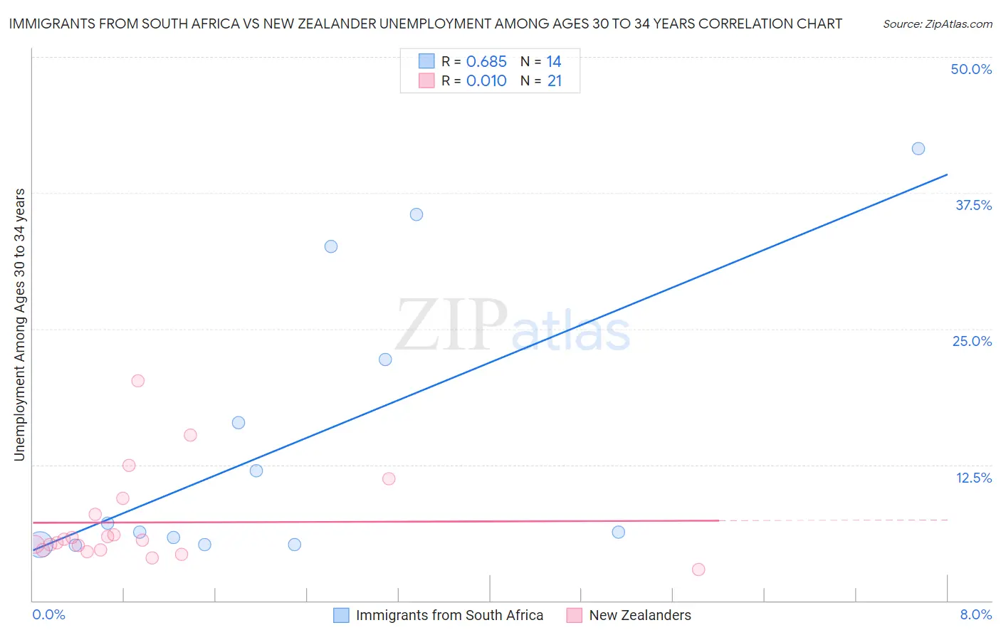 Immigrants from South Africa vs New Zealander Unemployment Among Ages 30 to 34 years