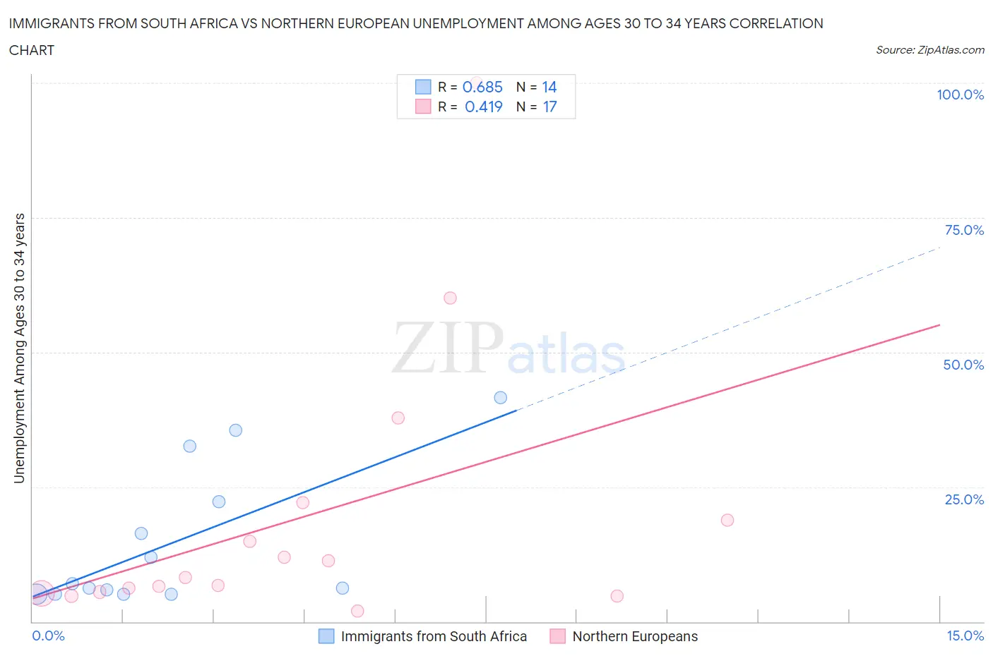 Immigrants from South Africa vs Northern European Unemployment Among Ages 30 to 34 years