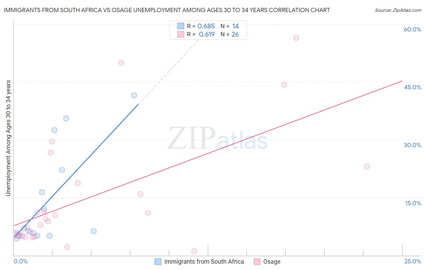 Immigrants from South Africa vs Osage Unemployment Among Ages 30 to 34 years