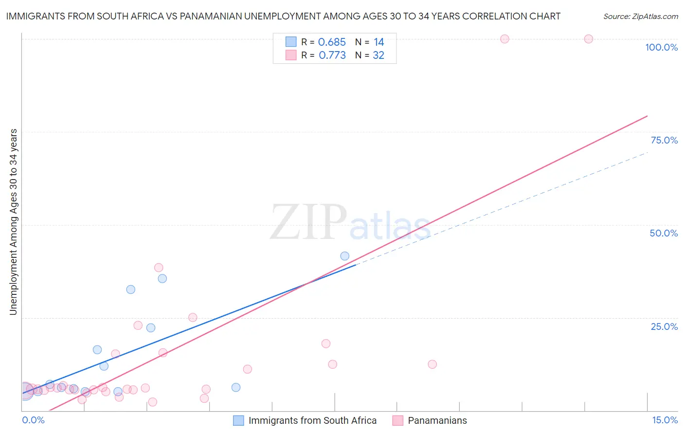 Immigrants from South Africa vs Panamanian Unemployment Among Ages 30 to 34 years