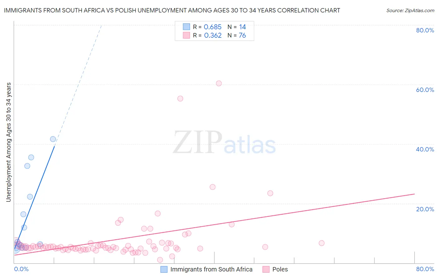 Immigrants from South Africa vs Polish Unemployment Among Ages 30 to 34 years