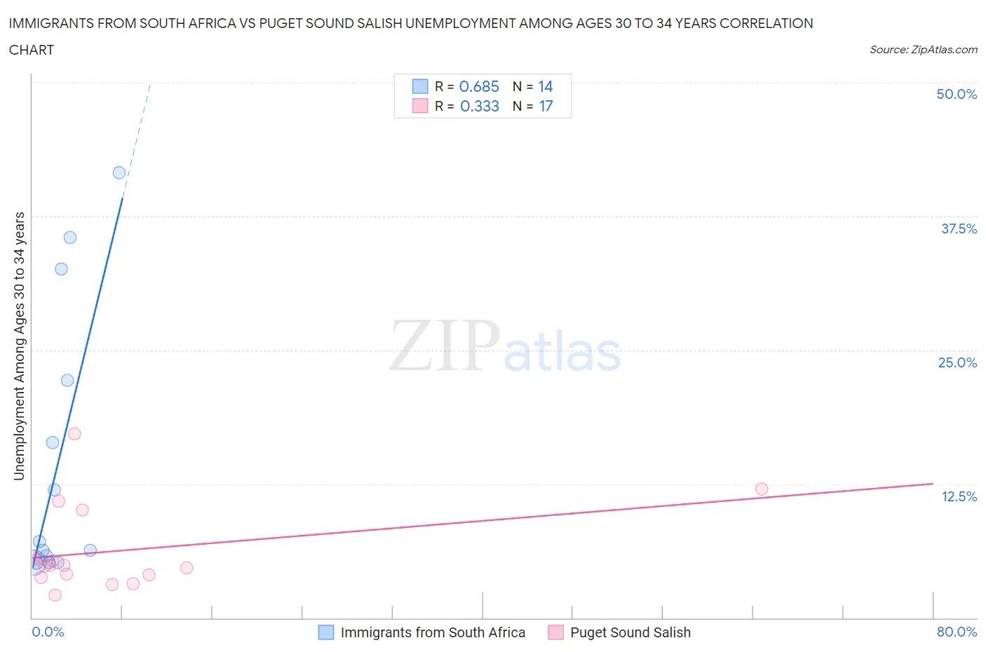 Immigrants from South Africa vs Puget Sound Salish Unemployment Among Ages 30 to 34 years