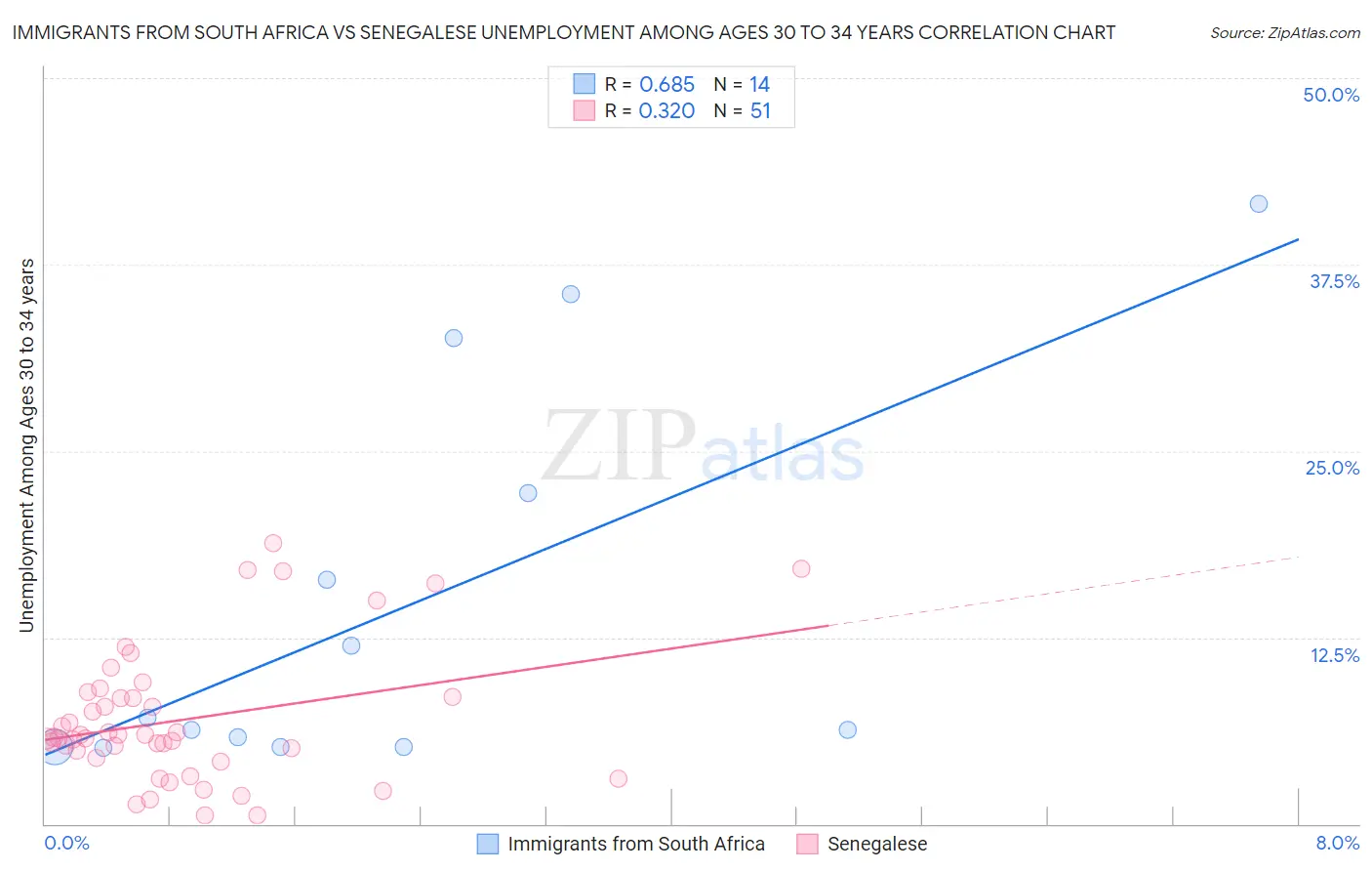 Immigrants from South Africa vs Senegalese Unemployment Among Ages 30 to 34 years