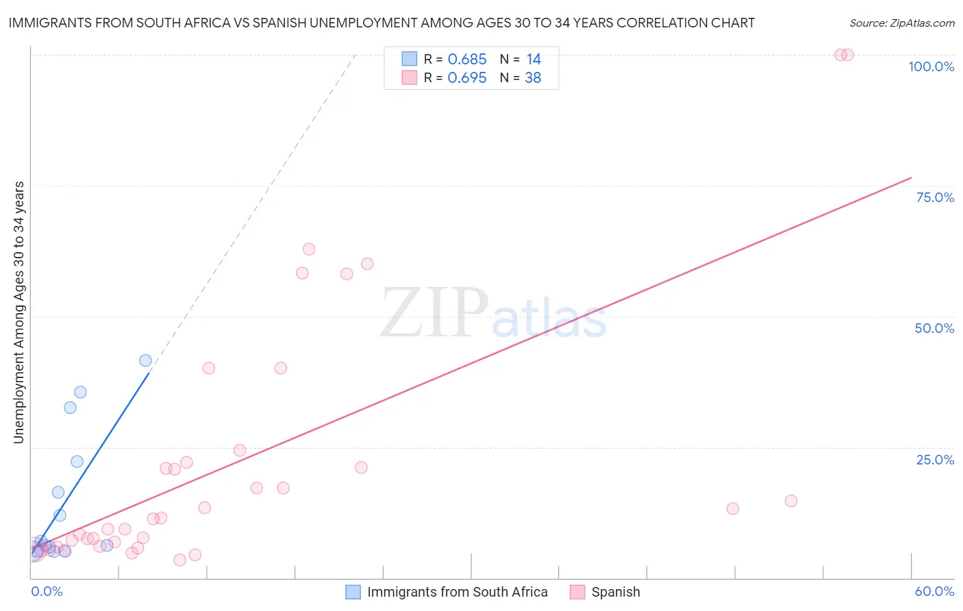 Immigrants from South Africa vs Spanish Unemployment Among Ages 30 to 34 years