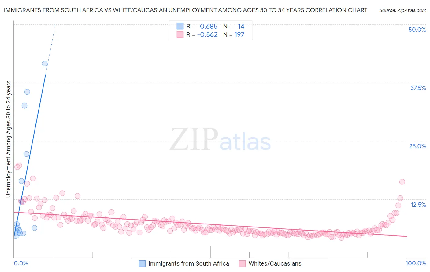 Immigrants from South Africa vs White/Caucasian Unemployment Among Ages 30 to 34 years