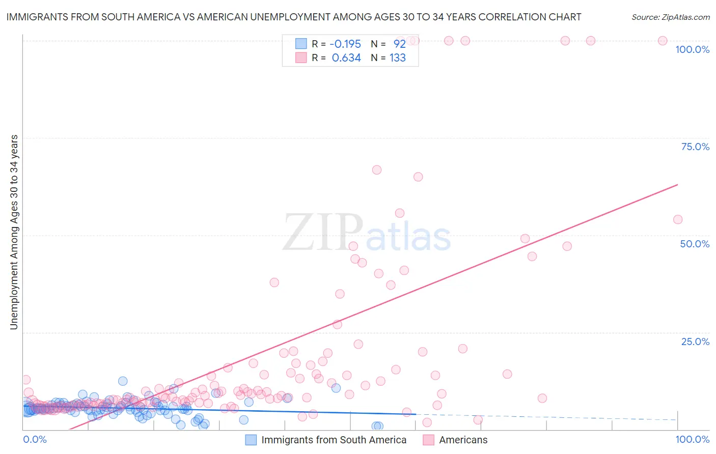 Immigrants from South America vs American Unemployment Among Ages 30 to 34 years