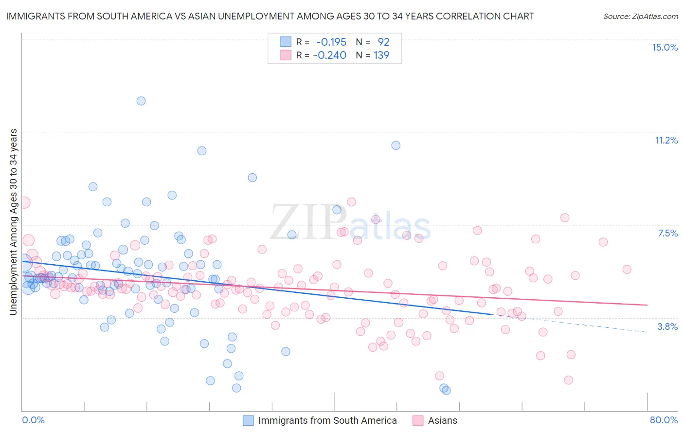 Immigrants from South America vs Asian Unemployment Among Ages 30 to 34 years