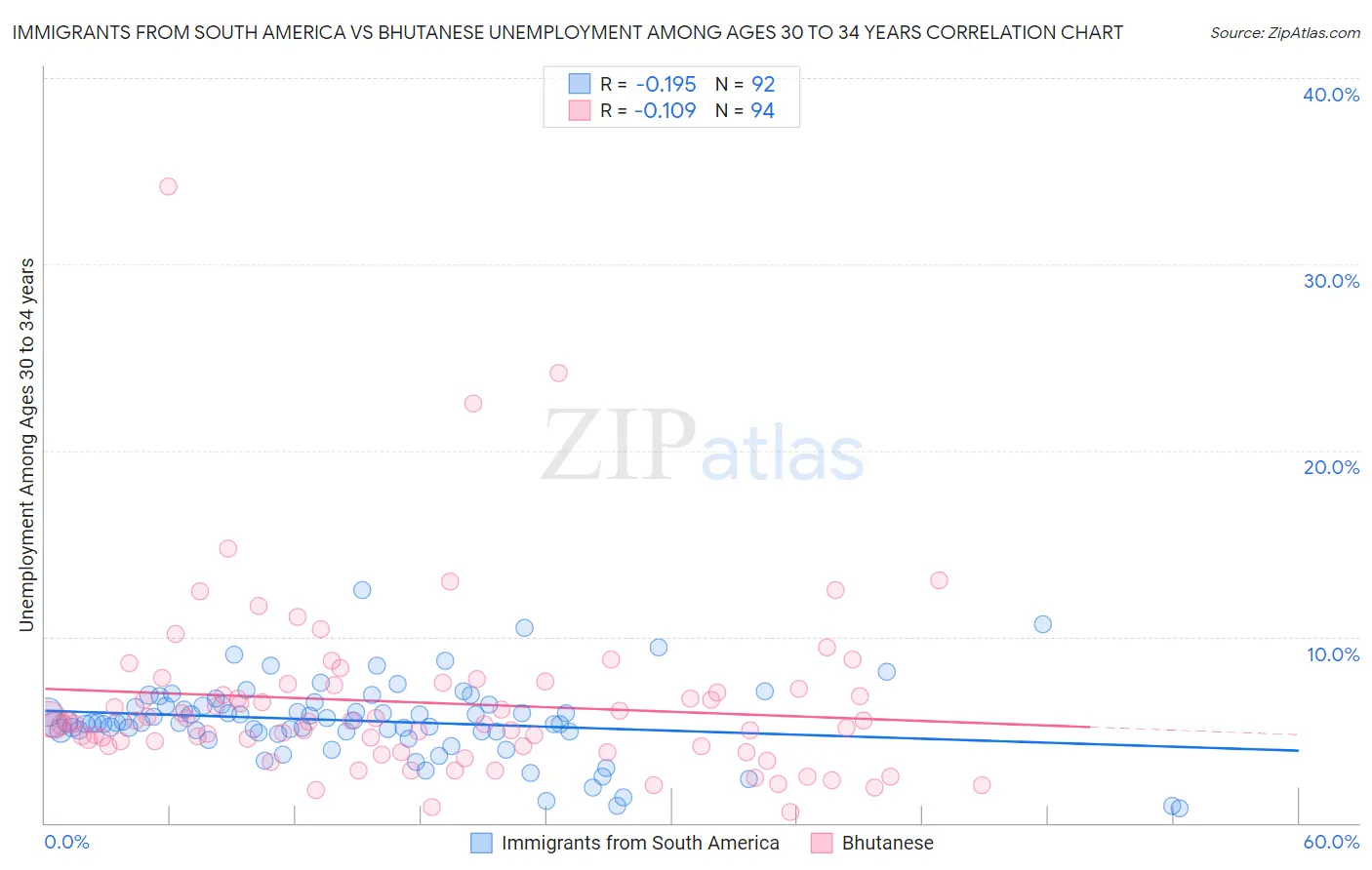 Immigrants from South America vs Bhutanese Unemployment Among Ages 30 to 34 years