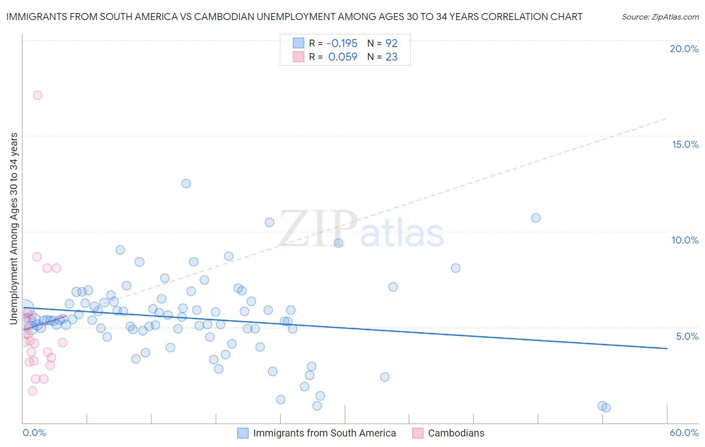 Immigrants from South America vs Cambodian Unemployment Among Ages 30 to 34 years