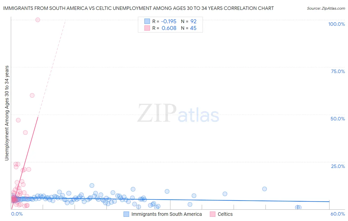 Immigrants from South America vs Celtic Unemployment Among Ages 30 to 34 years