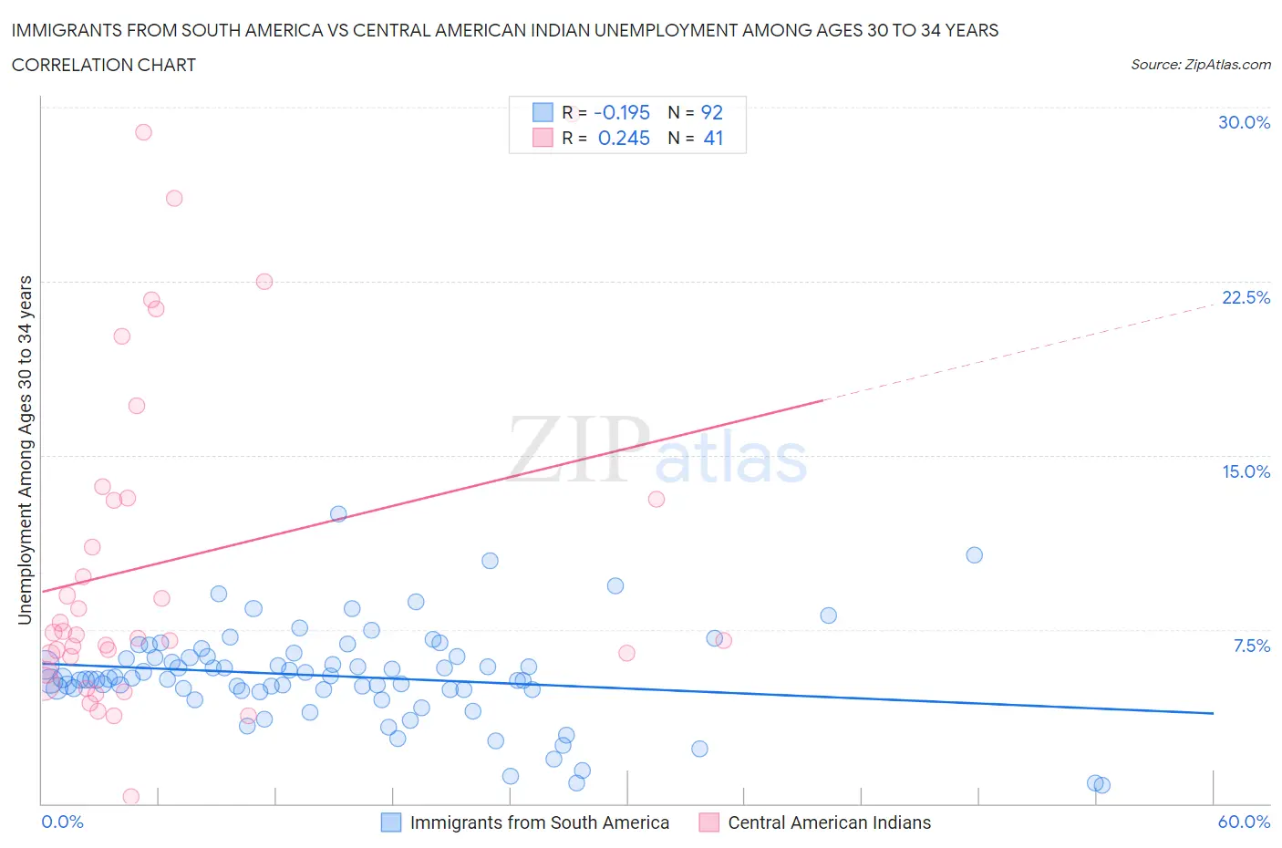 Immigrants from South America vs Central American Indian Unemployment Among Ages 30 to 34 years