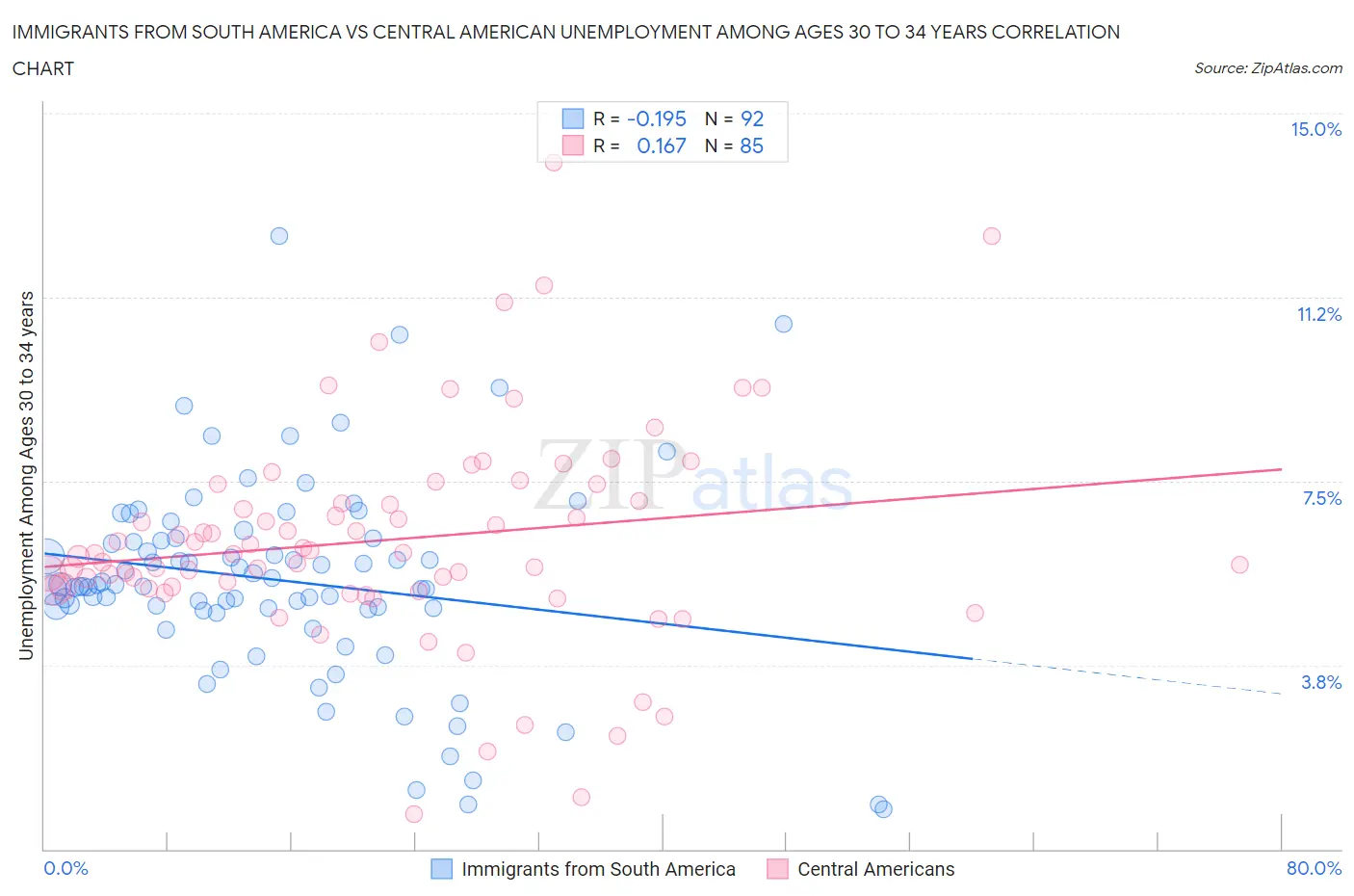 Immigrants from South America vs Central American Unemployment Among Ages 30 to 34 years