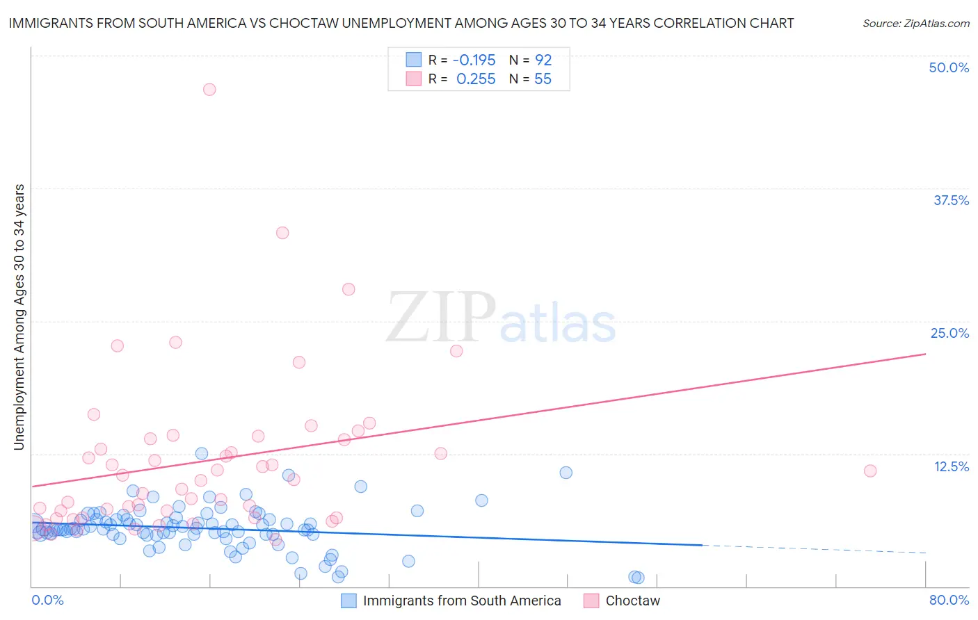 Immigrants from South America vs Choctaw Unemployment Among Ages 30 to 34 years