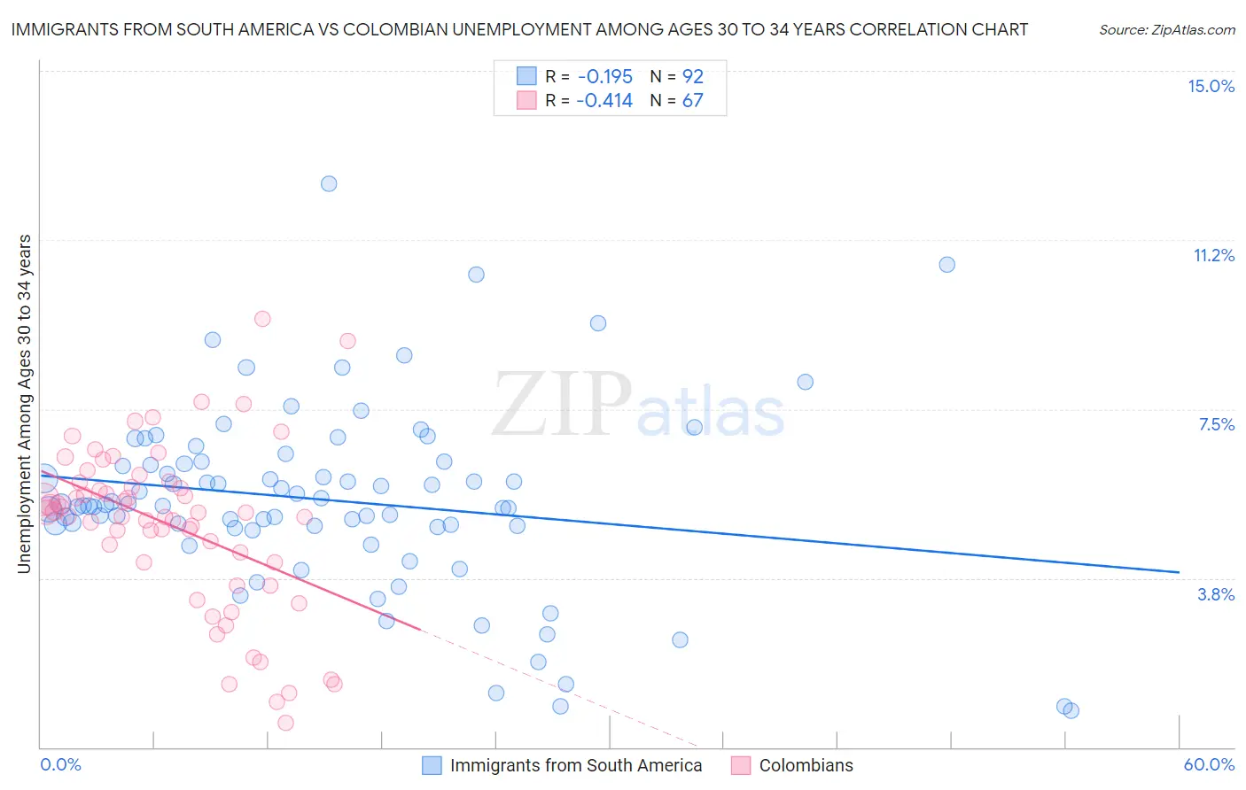 Immigrants from South America vs Colombian Unemployment Among Ages 30 to 34 years