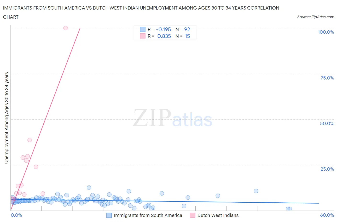 Immigrants from South America vs Dutch West Indian Unemployment Among Ages 30 to 34 years