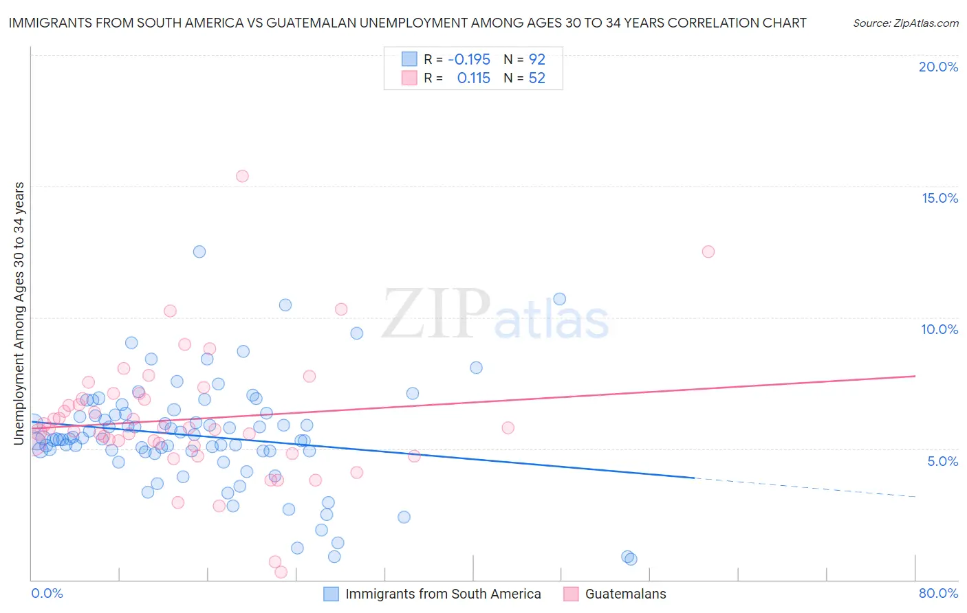 Immigrants from South America vs Guatemalan Unemployment Among Ages 30 to 34 years