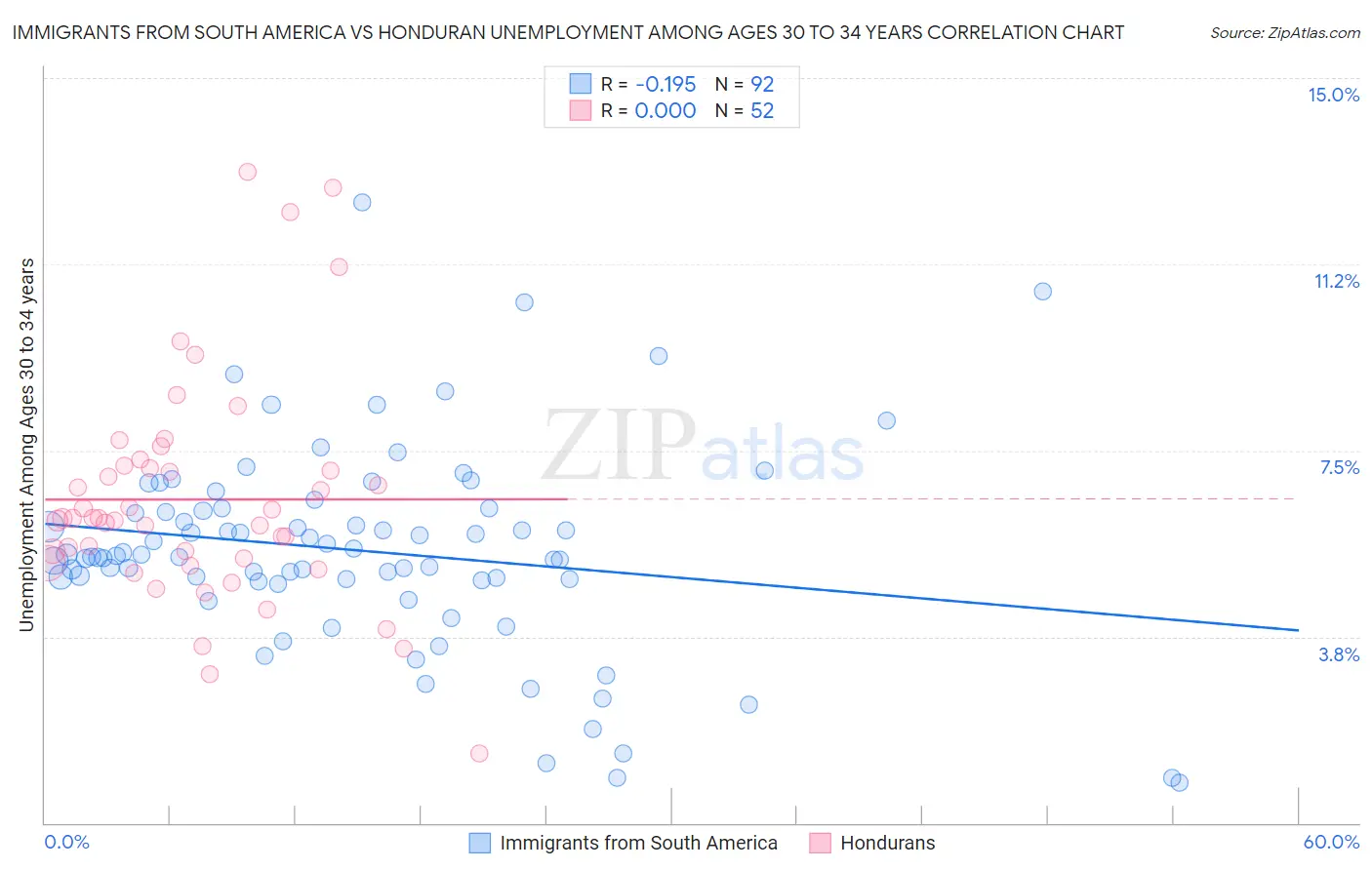 Immigrants from South America vs Honduran Unemployment Among Ages 30 to 34 years